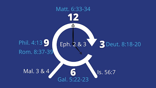 Rabbi’s Clock that illustrates steps of living for God’s glory. 