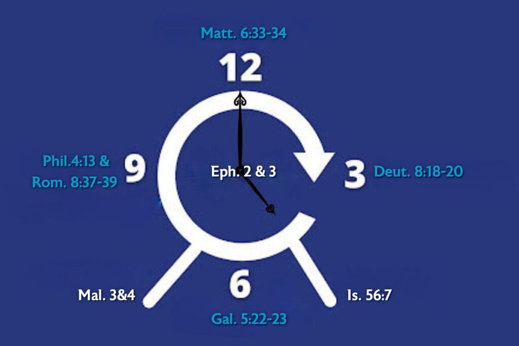 Fourth dimensional clock with prophetic treasures indicated by scripture markers around the clock and in the center. 
